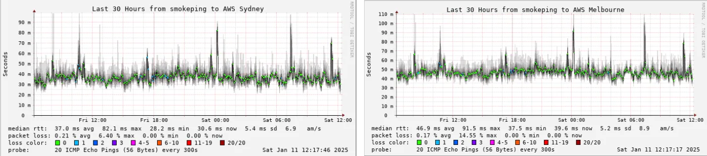 smokeping graphs for Last 30 Hours to AWS Melbourne and Sydney